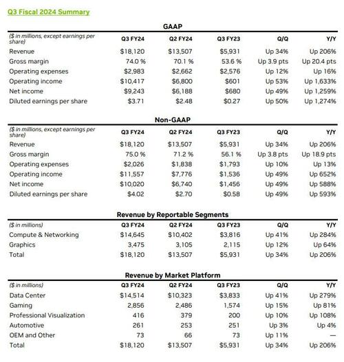 Nvidia Reports Blowout Earnings, But Warns Of "Significant" China